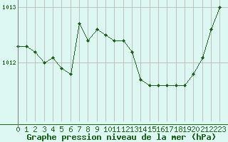 Courbe de la pression atmosphrique pour Figari (2A)