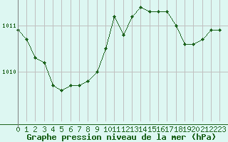 Courbe de la pression atmosphrique pour Berson (33)
