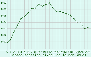 Courbe de la pression atmosphrique pour Puissalicon (34)