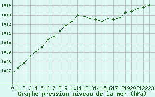 Courbe de la pression atmosphrique pour Renwez (08)