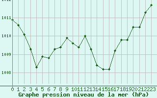 Courbe de la pression atmosphrique pour Ambrieu (01)