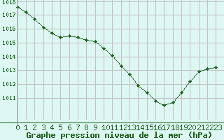 Courbe de la pression atmosphrique pour Albi (81)