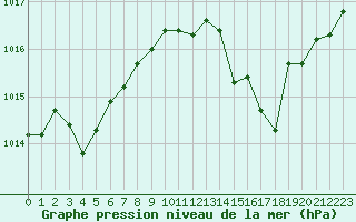 Courbe de la pression atmosphrique pour Vias (34)