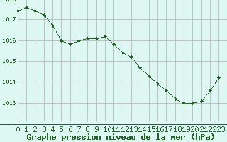 Courbe de la pression atmosphrique pour Ste (34)