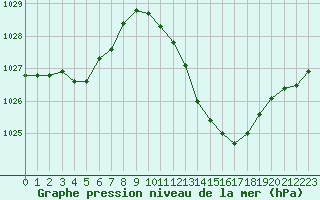 Courbe de la pression atmosphrique pour Castellbell i el Vilar (Esp)