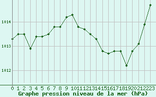 Courbe de la pression atmosphrique pour Verngues - Hameau de Cazan (13)