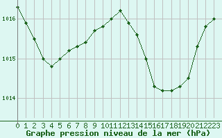 Courbe de la pression atmosphrique pour Nmes - Garons (30)