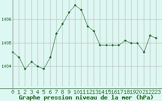 Courbe de la pression atmosphrique pour Nmes - Garons (30)