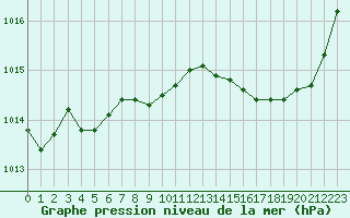 Courbe de la pression atmosphrique pour Douelle (46)