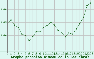 Courbe de la pression atmosphrique pour Puissalicon (34)