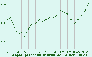 Courbe de la pression atmosphrique pour Calvi (2B)