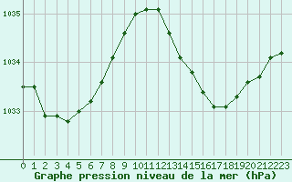 Courbe de la pression atmosphrique pour Treize-Vents (85)