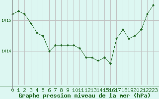 Courbe de la pression atmosphrique pour Le Talut - Belle-Ile (56)