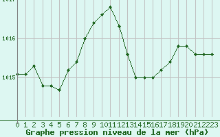 Courbe de la pression atmosphrique pour Cap Corse (2B)