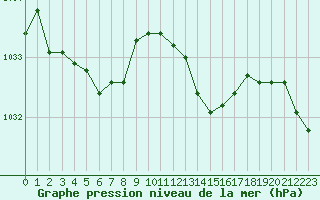 Courbe de la pression atmosphrique pour Orschwiller (67)