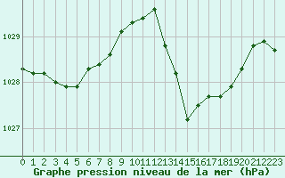 Courbe de la pression atmosphrique pour Jan (Esp)