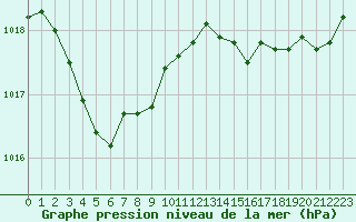 Courbe de la pression atmosphrique pour Brignogan (29)