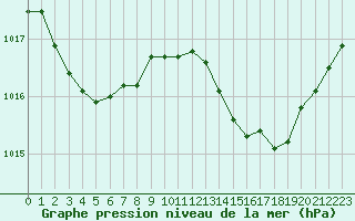 Courbe de la pression atmosphrique pour Bziers Cap d