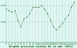 Courbe de la pression atmosphrique pour Rochefort Saint-Agnant (17)