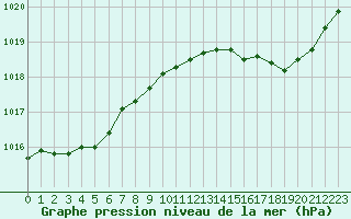 Courbe de la pression atmosphrique pour Verneuil (78)