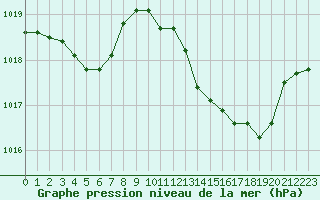 Courbe de la pression atmosphrique pour Voiron (38)