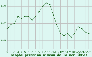 Courbe de la pression atmosphrique pour Dinard (35)