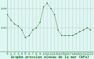 Courbe de la pression atmosphrique pour Ile Rousse (2B)