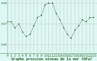 Courbe de la pression atmosphrique pour Laval (53)