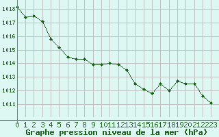 Courbe de la pression atmosphrique pour Cap Corse (2B)