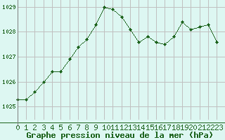 Courbe de la pression atmosphrique pour Poitiers (86)