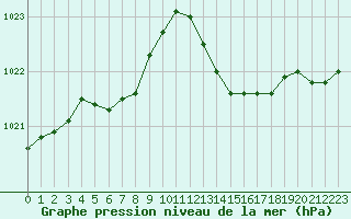 Courbe de la pression atmosphrique pour Hd-Bazouges (35)