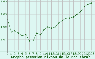 Courbe de la pression atmosphrique pour Chteaudun (28)