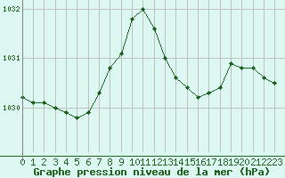 Courbe de la pression atmosphrique pour Saint-Antonin-du-Var (83)