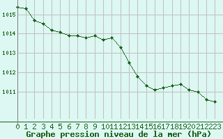 Courbe de la pression atmosphrique pour Biscarrosse (40)