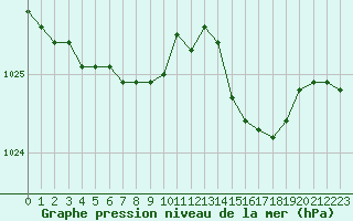 Courbe de la pression atmosphrique pour Sainte-Ouenne (79)