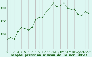 Courbe de la pression atmosphrique pour Guidel (56)