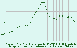 Courbe de la pression atmosphrique pour Gurande (44)