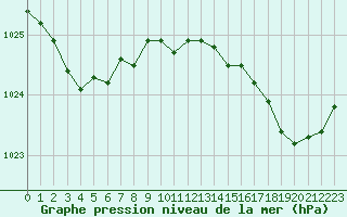 Courbe de la pression atmosphrique pour Lanvoc (29)