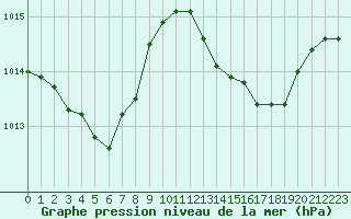 Courbe de la pression atmosphrique pour Cabris (13)