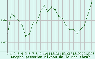 Courbe de la pression atmosphrique pour Sallles d