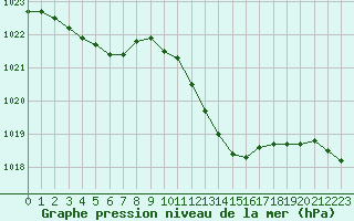 Courbe de la pression atmosphrique pour Noyarey (38)