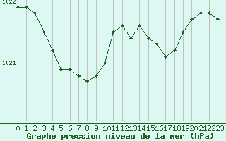 Courbe de la pression atmosphrique pour Nantes (44)