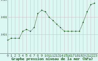 Courbe de la pression atmosphrique pour Gros-Rderching (57)