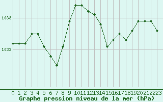 Courbe de la pression atmosphrique pour Lignerolles (03)