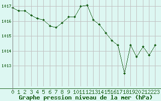 Courbe de la pression atmosphrique pour Lignerolles (03)