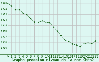 Courbe de la pression atmosphrique pour Cap Ferret (33)