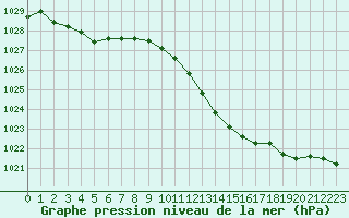 Courbe de la pression atmosphrique pour Carpentras (84)