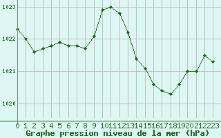 Courbe de la pression atmosphrique pour Sermange-Erzange (57)