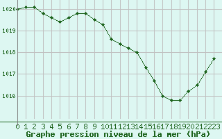 Courbe de la pression atmosphrique pour Tarbes (65)