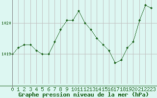 Courbe de la pression atmosphrique pour Chteaudun (28)